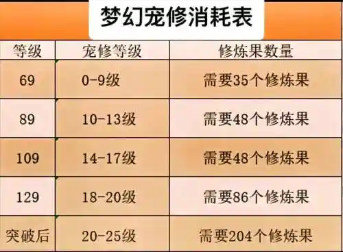 梦幻西游修炼等级及点数插图1