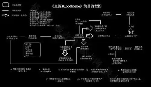血源全支线流程攻略_1插图1
