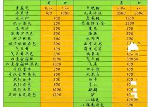 梦幻西游祥瑞怎么价格表，梦幻西游各限量祥瑞估价插图1