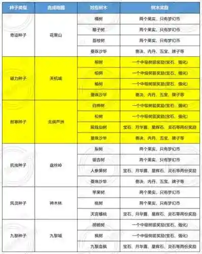 梦幻西游要钱树苗可以摇几次，梦幻西游摇钱树苗种法插图1