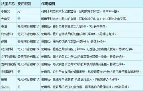 梦幻西游钓鱼哪些鱼卖不掉,梦幻西游钓鱼去哪里钓插图1 梦幻西游钓鱼哪些鱼卖不掉,梦幻西游钓鱼去哪里钓插图1