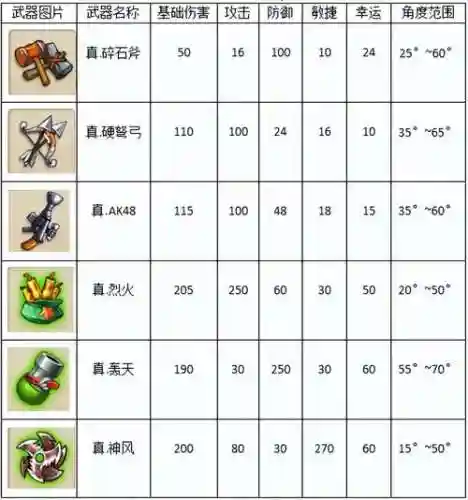 弹弹堂武器坑小好吗，弹弹堂伤害最高的神器插图