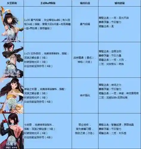 dnf女圣职一绝技能叫什么，dnf女圣职技能一览表插图