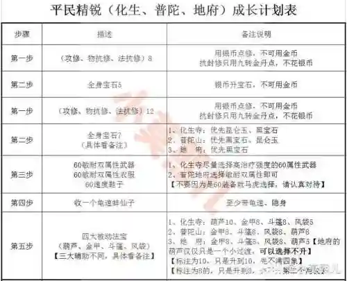 梦幻西游2普陀孩子的成长,梦幻新版普陀孩子养成攻略插图1 梦幻西游2普陀孩子的成长,梦幻新版普陀孩子养成攻略插图1