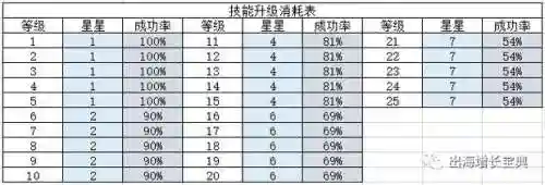 派派怎么升技能，派派升技能技巧插图1