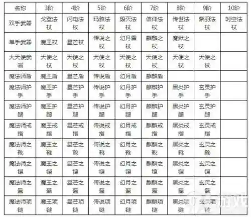 全民奇迹装备加，全民奇迹装备怎么进阶插图1