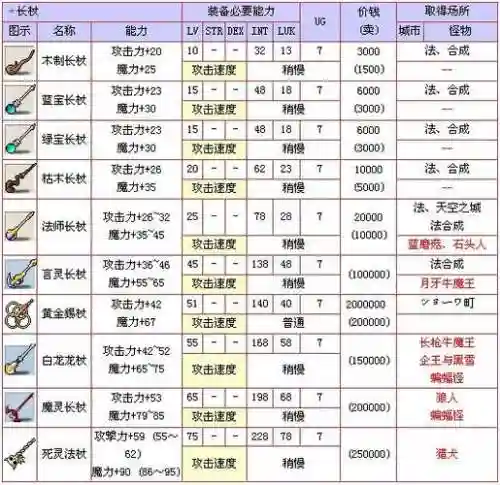 冒险岛武器wz修改，冒险岛怎么把装备变成s插图