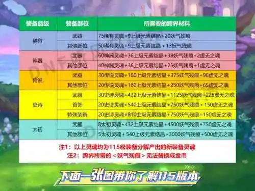 DNF2017装备跨界材料，地下城装备跨界材料插图1