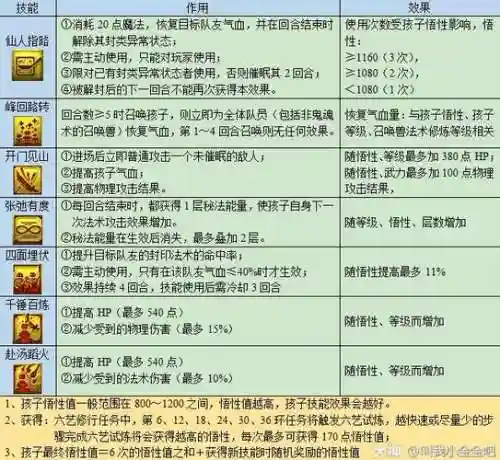 梦幻西游孩子六艺能换吗，梦幻西游孩子6艺插图1