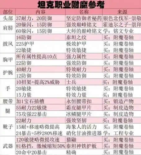 炽天使辅助异界装备，炽天使附魔推荐插图