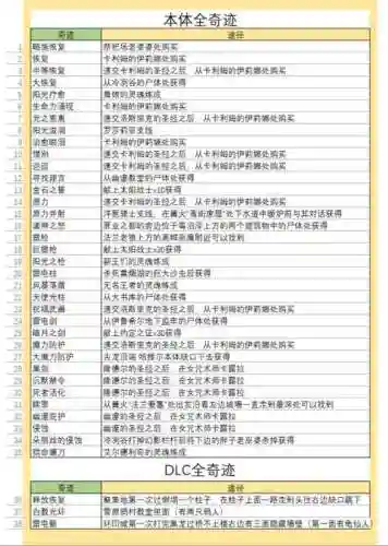 黑魂3奇迹号装备吗，黑魂3奇迹受什么加成插图1