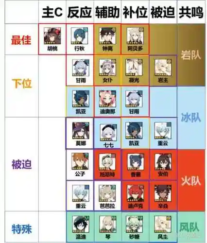 零胡桃阵容搭配，胡桃零命阵容插图1