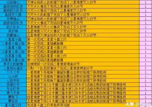 梦幻西游起神器星斗盘，梦幻西游星斗盘之约成就插图