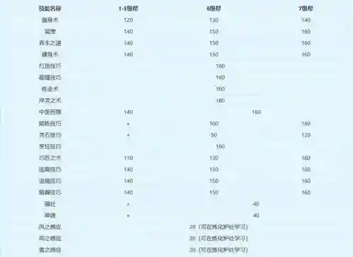 梦幻西游49级经验，2021年梦幻49级怎么消耗经验插图1