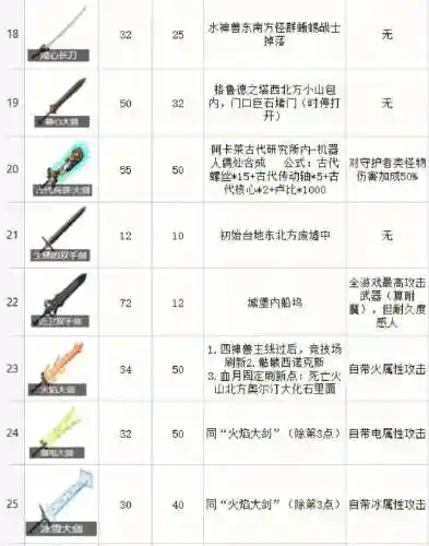 荒野之息属性武器位置，荒野之息武器攻击加成插图1