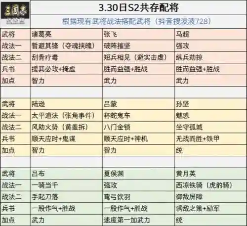 关羽张飞关妹阵容怎么搭配,张飞关羽带什么战法插图1 关羽张飞关妹阵容怎么搭配,张飞关羽带什么战法插图1