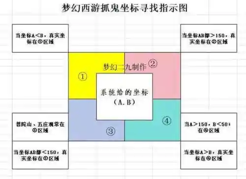 梦幻西游抓鬼怎么速度快，梦幻西游抓鬼有什么技巧吗插图1