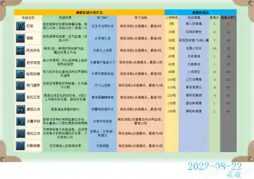 梦幻西游剧情技任务怎么做，梦幻西游剧情技能有哪些插图1