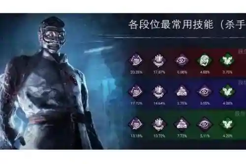 黎明杀机阵容搭配，黎明杀机最新技能搭配插图