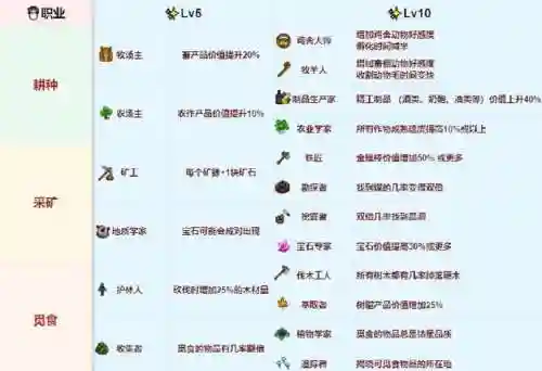 星露谷物语点什么技能,星露谷物语的技能插图1 星露谷物语点什么技能,星露谷物语的技能插图1