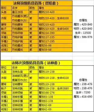 热血传奇法师最佳搭配阵容，热血传奇法师装备怎么搭配攻略插图
