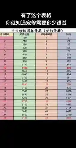 梦幻西游0到119要多少修业点，梦幻西游0到11修多少钱插图1