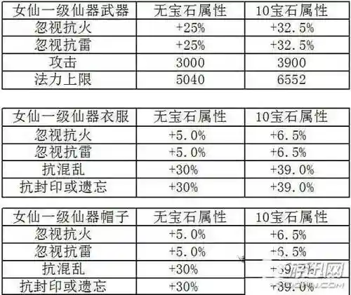 大话西游手游男仙二阶武器属性吗，大话西游手游男仙二阶仙器忽视多少插图1