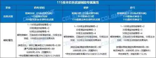 地下城奶爸用什么武器好，地下城奶爸装备搭配插图1