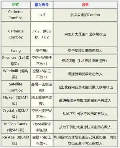 鬼泣3特别版怎么多技能，鬼泣3特殊技能插图