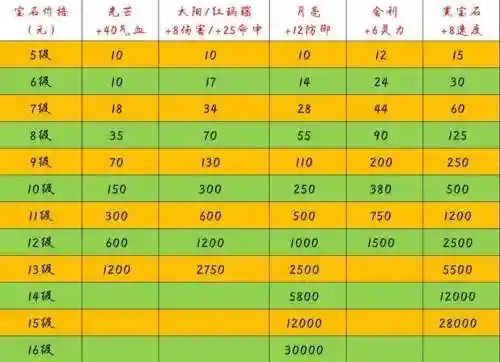 梦幻西游14--16宝石价格，梦幻14级宝石成功率插图