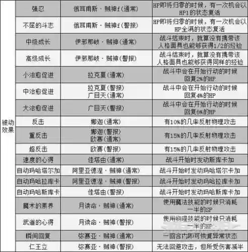 女神异闻录技能卡p,女神异闻录技能卡有什么用插图1 女神异闻录技能卡p,女神异闻录技能卡有什么用插图1