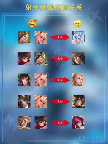 王者荣耀三射手阵容搭配,王者荣耀射手三件套是什么插图 王者荣耀三射手阵容搭配,王者荣耀射手三件套是什么插图